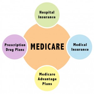 What is Medicare