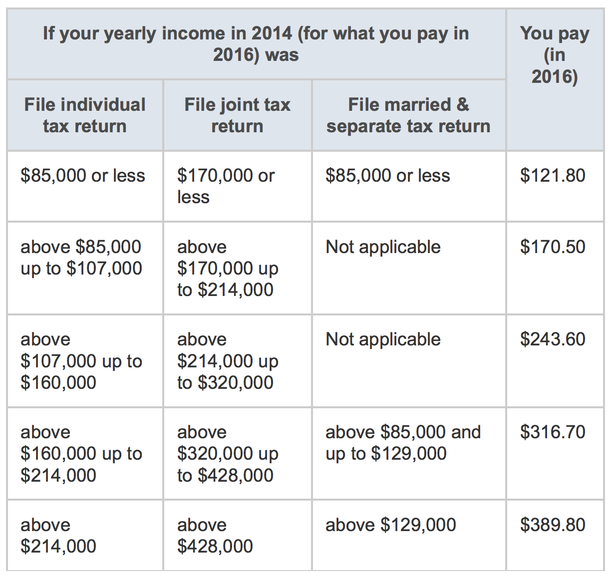 2016 Part B premiums